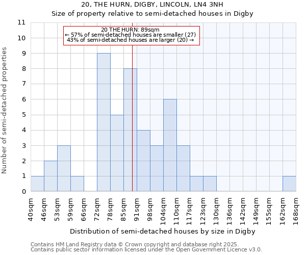 20, THE HURN, DIGBY, LINCOLN, LN4 3NH: Size of property relative to semi-detached houses houses in Digby