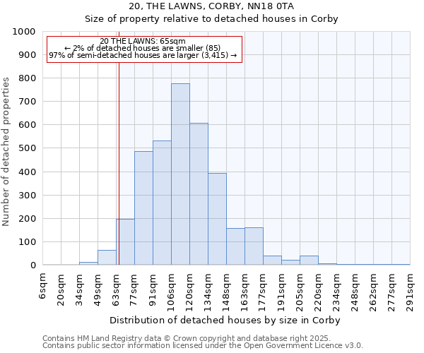 20, THE LAWNS, CORBY, NN18 0TA: Size of property relative to detached houses houses in Corby
