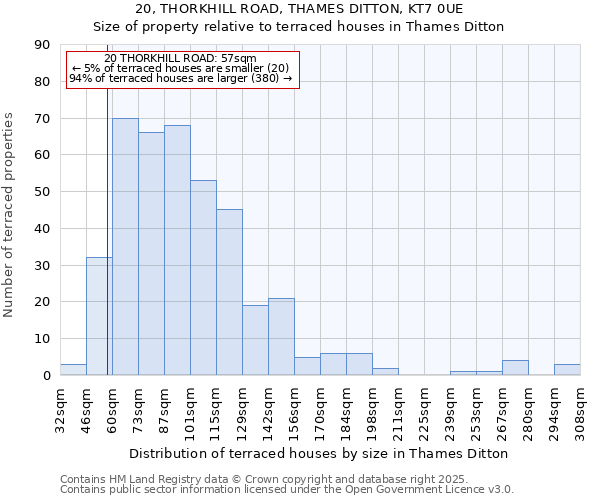 20, THORKHILL ROAD, THAMES DITTON, KT7 0UE: Size of property relative to terraced houses houses in Thames Ditton