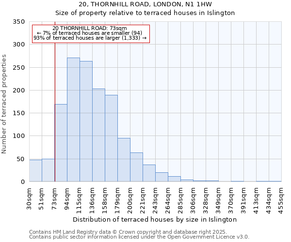 20, THORNHILL ROAD, LONDON, N1 1HW: Size of property relative to terraced houses houses in Islington