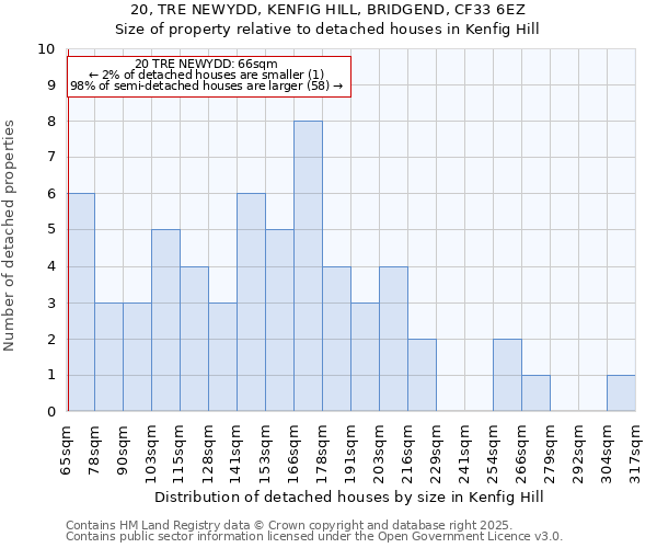 20, TRE NEWYDD, KENFIG HILL, BRIDGEND, CF33 6EZ: Size of property relative to detached houses houses in Kenfig Hill