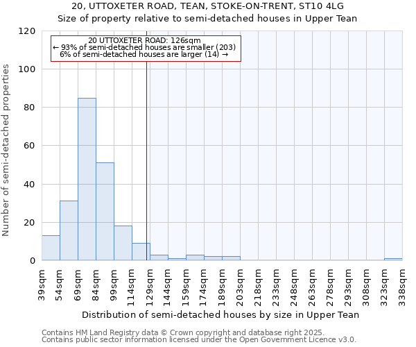 20, UTTOXETER ROAD, TEAN, STOKE-ON-TRENT, ST10 4LG: Size of property relative to semi-detached houses houses in Upper Tean