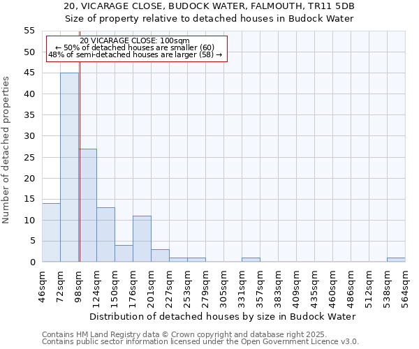 20, VICARAGE CLOSE, BUDOCK WATER, FALMOUTH, TR11 5DB: Size of property relative to detached houses houses in Budock Water