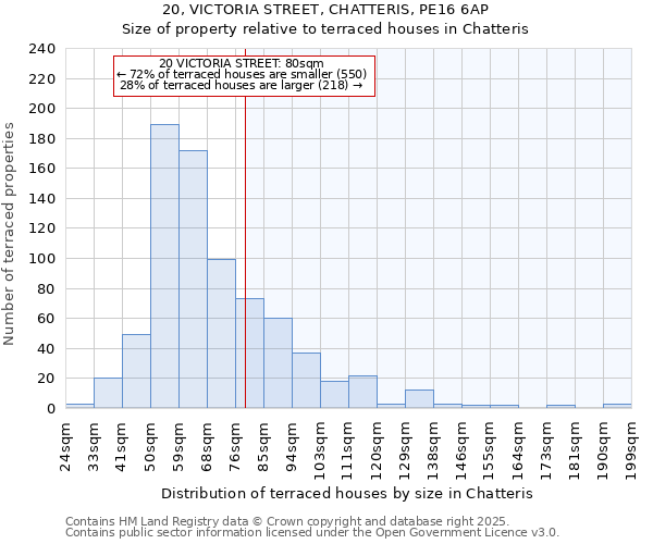 20, VICTORIA STREET, CHATTERIS, PE16 6AP: Size of property relative to terraced houses houses in Chatteris