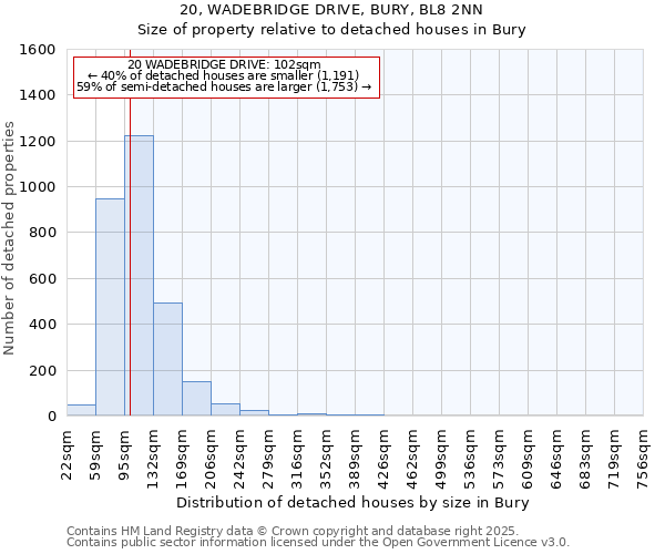 20, WADEBRIDGE DRIVE, BURY, BL8 2NN: Size of property relative to detached houses houses in Bury