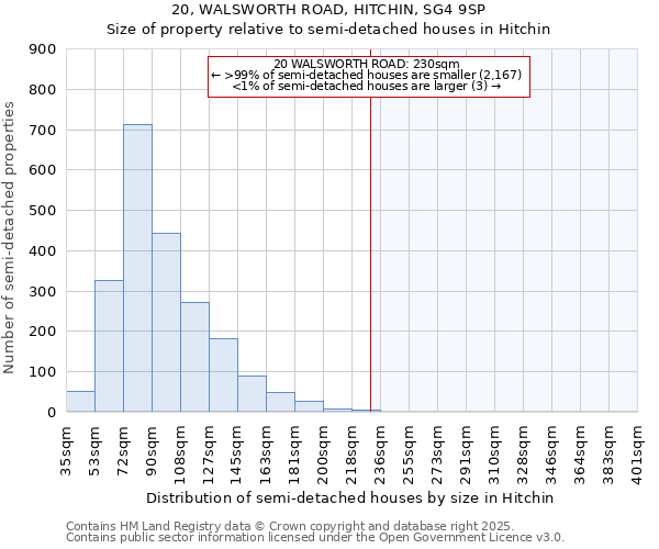 20, WALSWORTH ROAD, HITCHIN, SG4 9SP: Size of property relative to semi-detached houses houses in Hitchin
