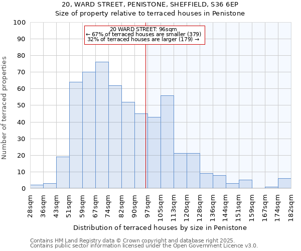 20, WARD STREET, PENISTONE, SHEFFIELD, S36 6EP: Size of property relative to terraced houses houses in Penistone