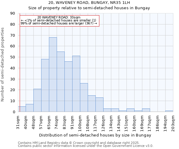 20, WAVENEY ROAD, BUNGAY, NR35 1LH: Size of property relative to semi-detached houses houses in Bungay