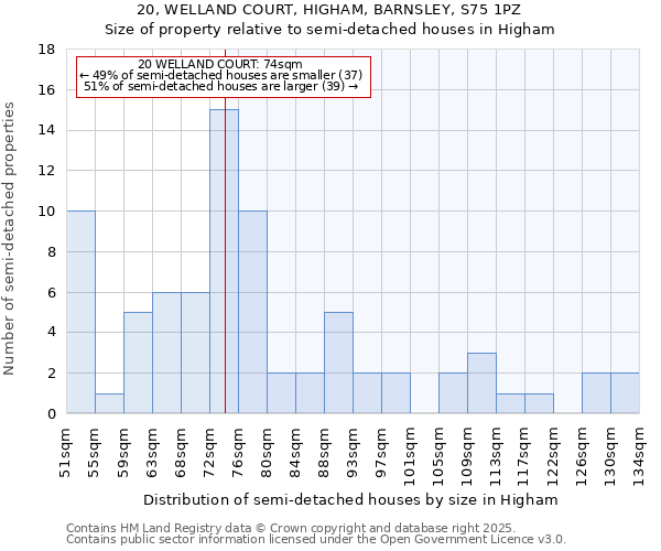20, WELLAND COURT, HIGHAM, BARNSLEY, S75 1PZ: Size of property relative to semi-detached houses houses in Higham