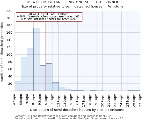 20, WELLHOUSE LANE, PENISTONE, SHEFFIELD, S36 8ER: Size of property relative to semi-detached houses houses in Penistone