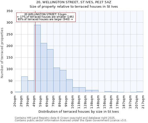 20, WELLINGTON STREET, ST IVES, PE27 5AZ: Size of property relative to terraced houses houses in St Ives