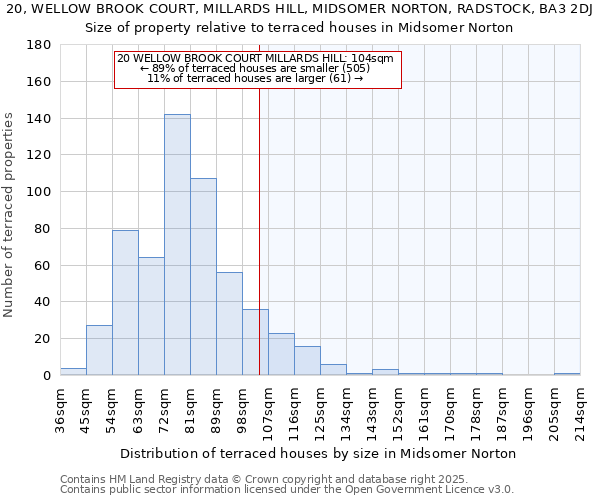 20, WELLOW BROOK COURT, MILLARDS HILL, MIDSOMER NORTON, RADSTOCK, BA3 2DJ: Size of property relative to terraced houses houses in Midsomer Norton