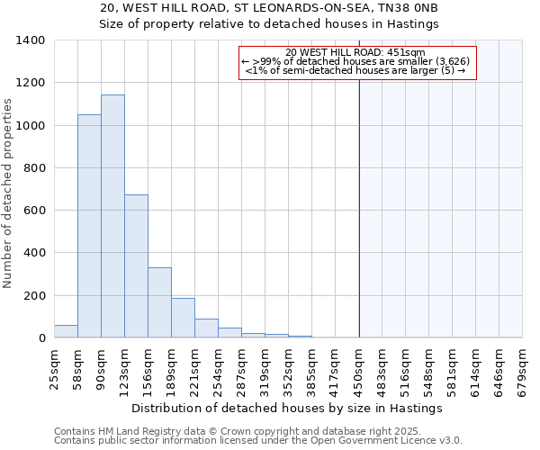 20, WEST HILL ROAD, ST LEONARDS-ON-SEA, TN38 0NB: Size of property relative to detached houses houses in Hastings