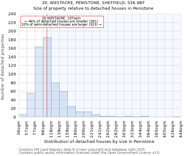 20, WESTACRE, PENISTONE, SHEFFIELD, S36 6BF: Size of property relative to detached houses houses in Penistone