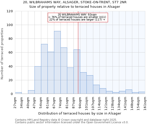 20, WILBRAHAMS WAY, ALSAGER, STOKE-ON-TRENT, ST7 2NR: Size of property relative to terraced houses houses in Alsager