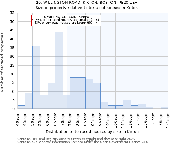 20, WILLINGTON ROAD, KIRTON, BOSTON, PE20 1EH: Size of property relative to terraced houses houses in Kirton
