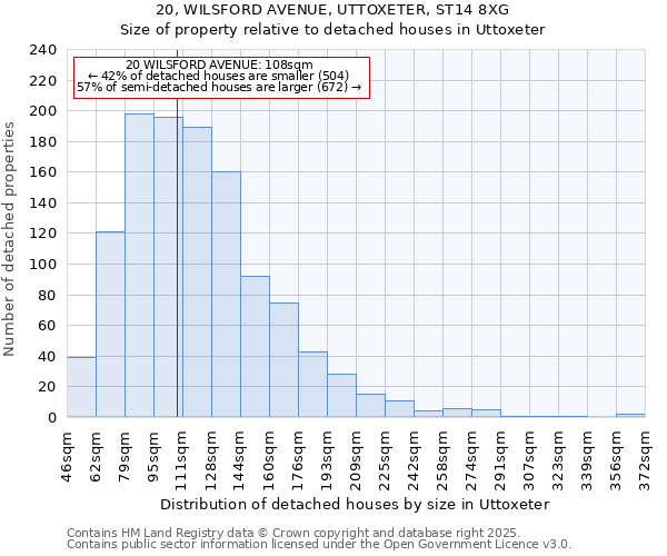 20, WILSFORD AVENUE, UTTOXETER, ST14 8XG: Size of property relative to detached houses houses in Uttoxeter