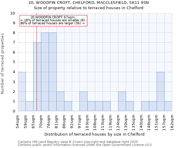 20, WOODFIN CROFT, CHELFORD, MACCLESFIELD, SK11 9SN: Size of property relative to terraced houses houses in Chelford