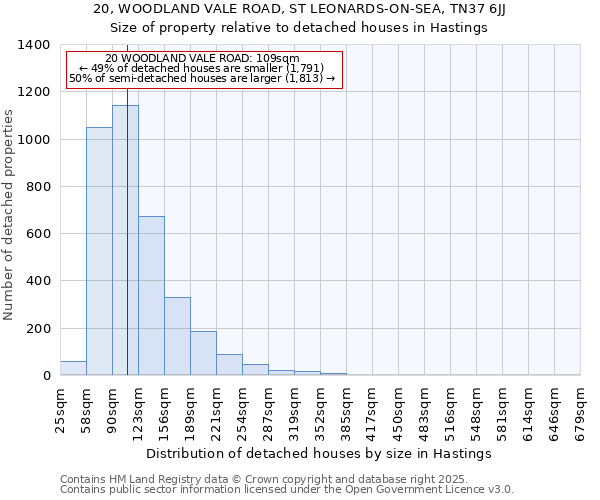 20, WOODLAND VALE ROAD, ST LEONARDS-ON-SEA, TN37 6JJ: Size of property relative to detached houses houses in Hastings
