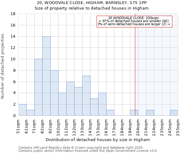 20, WOODVALE CLOSE, HIGHAM, BARNSLEY, S75 1PP: Size of property relative to detached houses houses in Higham