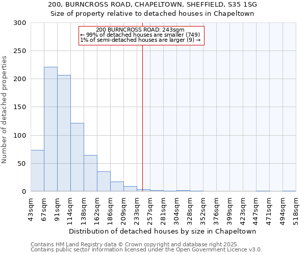 200, BURNCROSS ROAD, CHAPELTOWN, SHEFFIELD, S35 1SG: Size of property relative to detached houses houses in Chapeltown