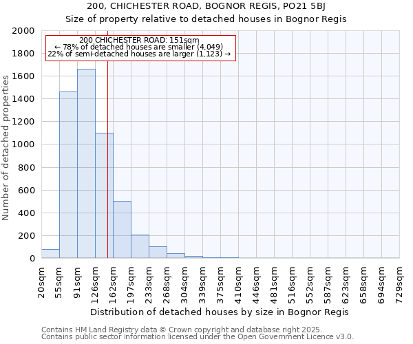 200, CHICHESTER ROAD, BOGNOR REGIS, PO21 5BJ: Size of property relative to detached houses houses in Bognor Regis