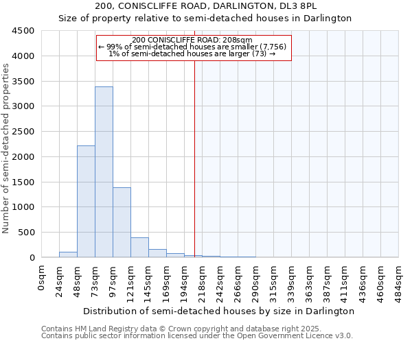 200, CONISCLIFFE ROAD, DARLINGTON, DL3 8PL: Size of property relative to semi-detached houses houses in Darlington