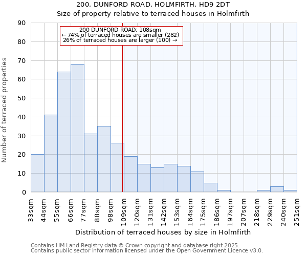 200, DUNFORD ROAD, HOLMFIRTH, HD9 2DT: Size of property relative to terraced houses houses in Holmfirth