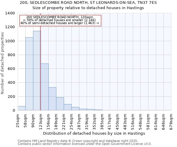 200, SEDLESCOMBE ROAD NORTH, ST LEONARDS-ON-SEA, TN37 7ES: Size of property relative to detached houses houses in Hastings