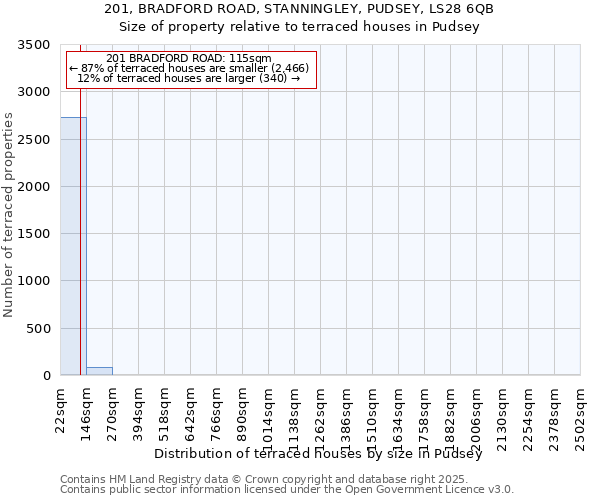201, BRADFORD ROAD, STANNINGLEY, PUDSEY, LS28 6QB: Size of property relative to terraced houses houses in Pudsey