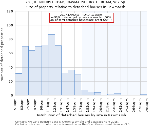 201, KILNHURST ROAD, RAWMARSH, ROTHERHAM, S62 5JE: Size of property relative to detached houses houses in Rawmarsh