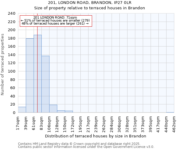 201, LONDON ROAD, BRANDON, IP27 0LR: Size of property relative to terraced houses houses in Brandon