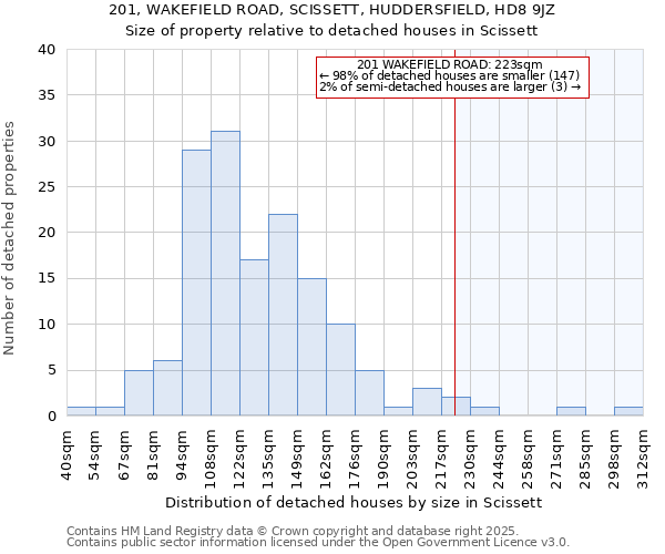 201, WAKEFIELD ROAD, SCISSETT, HUDDERSFIELD, HD8 9JZ: Size of property relative to detached houses houses in Scissett