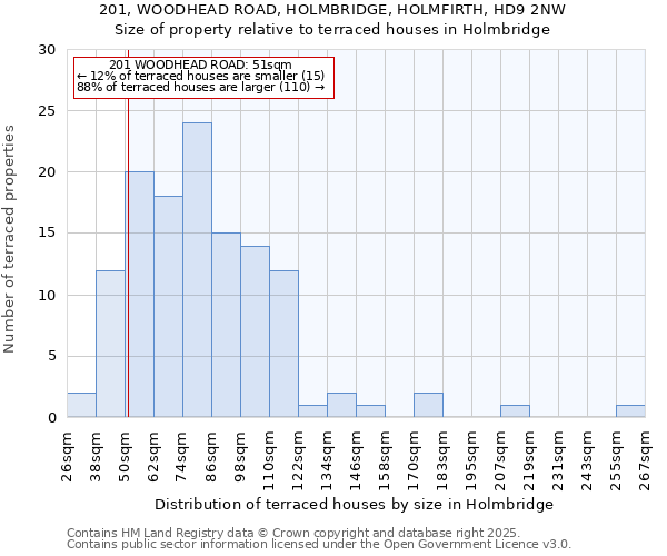 201, WOODHEAD ROAD, HOLMBRIDGE, HOLMFIRTH, HD9 2NW: Size of property relative to terraced houses houses in Holmbridge