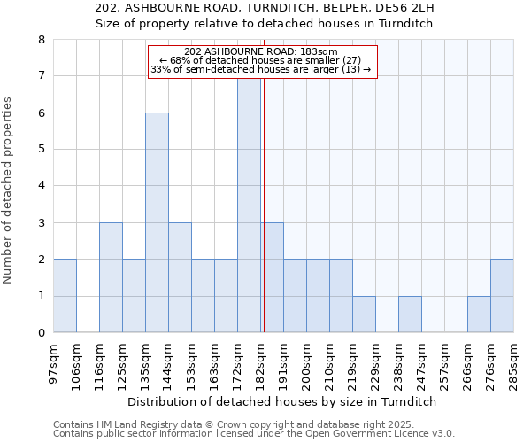 202, ASHBOURNE ROAD, TURNDITCH, BELPER, DE56 2LH: Size of property relative to detached houses houses in Turnditch