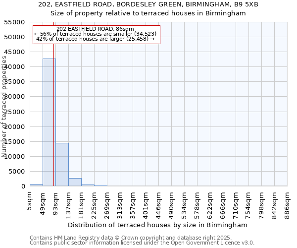 202, EASTFIELD ROAD, BORDESLEY GREEN, BIRMINGHAM, B9 5XB: Size of property relative to terraced houses houses in Birmingham