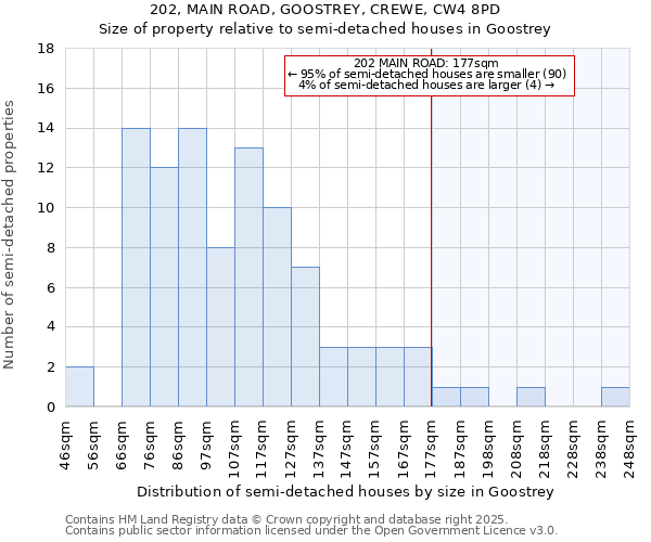 202, MAIN ROAD, GOOSTREY, CREWE, CW4 8PD: Size of property relative to semi-detached houses houses in Goostrey