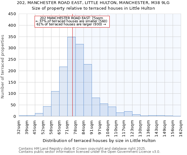 202, MANCHESTER ROAD EAST, LITTLE HULTON, MANCHESTER, M38 9LG: Size of property relative to terraced houses houses in Little Hulton
