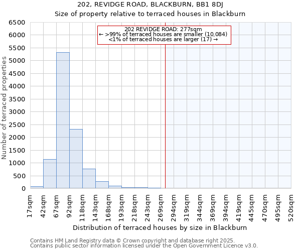 202, REVIDGE ROAD, BLACKBURN, BB1 8DJ: Size of property relative to terraced houses houses in Blackburn