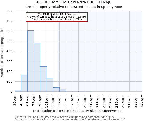 203, DURHAM ROAD, SPENNYMOOR, DL16 6JU: Size of property relative to terraced houses houses in Spennymoor
