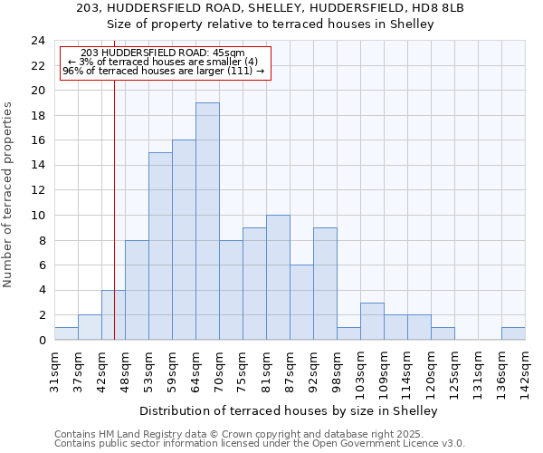 203, HUDDERSFIELD ROAD, SHELLEY, HUDDERSFIELD, HD8 8LB: Size of property relative to terraced houses houses in Shelley