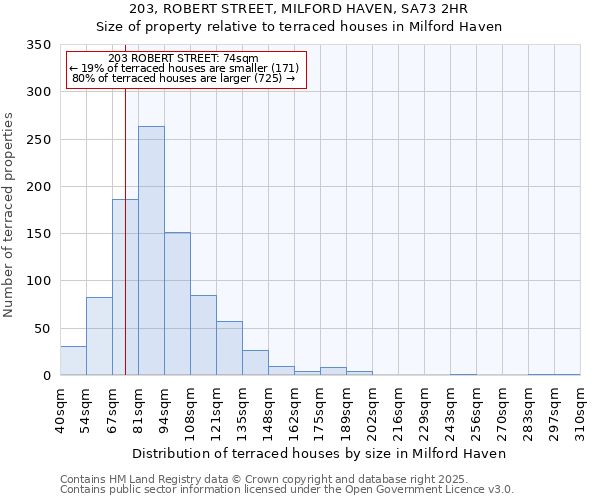 203, ROBERT STREET, MILFORD HAVEN, SA73 2HR: Size of property relative to terraced houses houses in Milford Haven