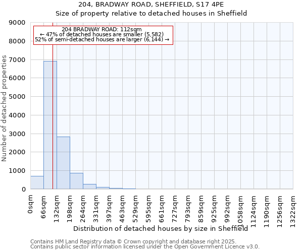 204, BRADWAY ROAD, SHEFFIELD, S17 4PE: Size of property relative to detached houses houses in Sheffield