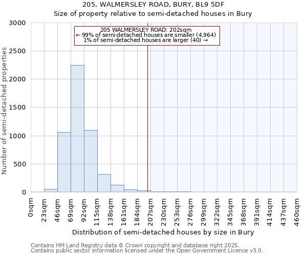 205, WALMERSLEY ROAD, BURY, BL9 5DF: Size of property relative to semi-detached houses houses in Bury