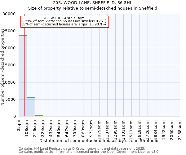 205, WOOD LANE, SHEFFIELD, S6 5HL: Size of property relative to semi-detached houses houses in Sheffield