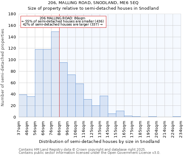 206, MALLING ROAD, SNODLAND, ME6 5EQ: Size of property relative to semi-detached houses houses in Snodland