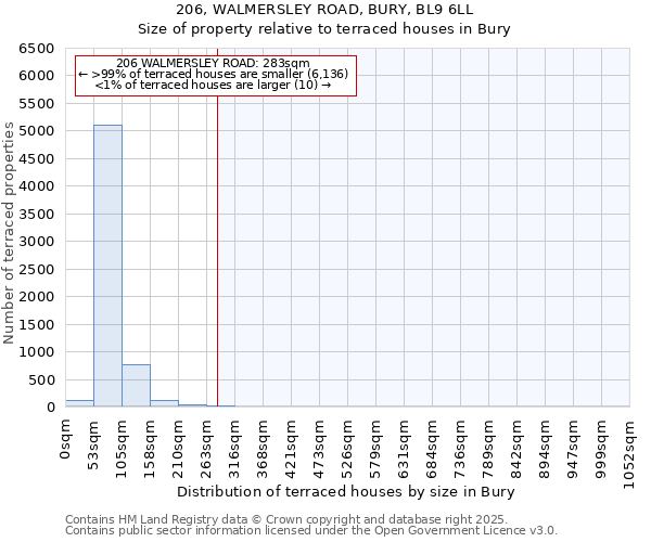 206, WALMERSLEY ROAD, BURY, BL9 6LL: Size of property relative to terraced houses houses in Bury