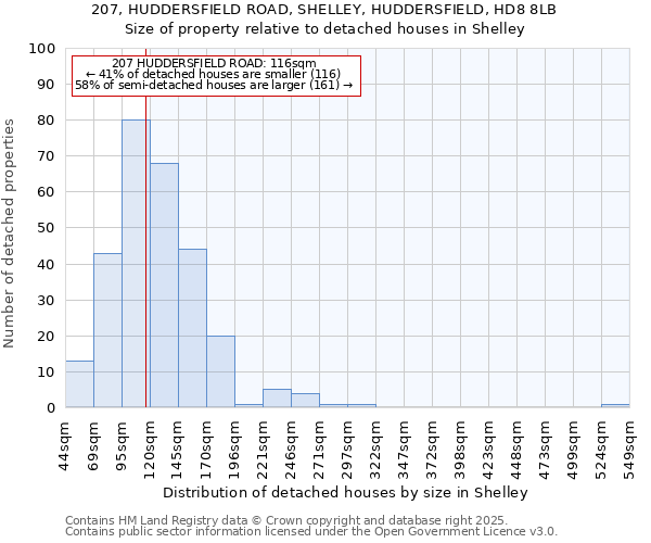 207, HUDDERSFIELD ROAD, SHELLEY, HUDDERSFIELD, HD8 8LB: Size of property relative to detached houses houses in Shelley