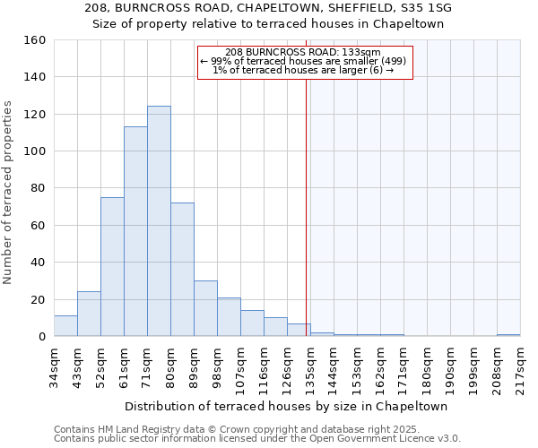 208, BURNCROSS ROAD, CHAPELTOWN, SHEFFIELD, S35 1SG: Size of property relative to terraced houses houses in Chapeltown