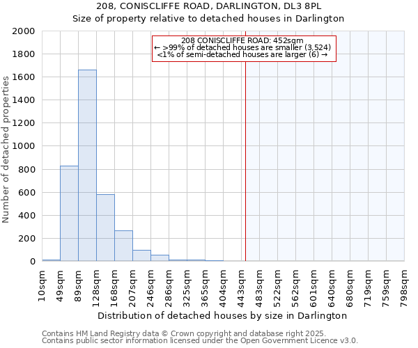 208, CONISCLIFFE ROAD, DARLINGTON, DL3 8PL: Size of property relative to detached houses houses in Darlington
